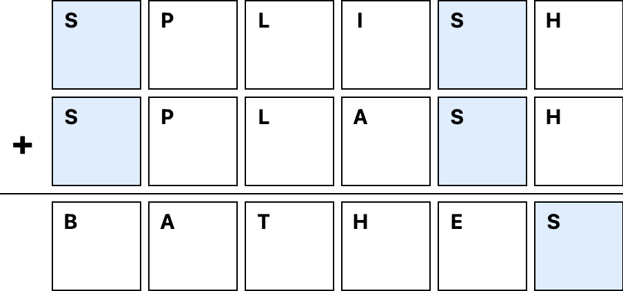 puzzle showing SPLISH + SPLASH =
BATHES
